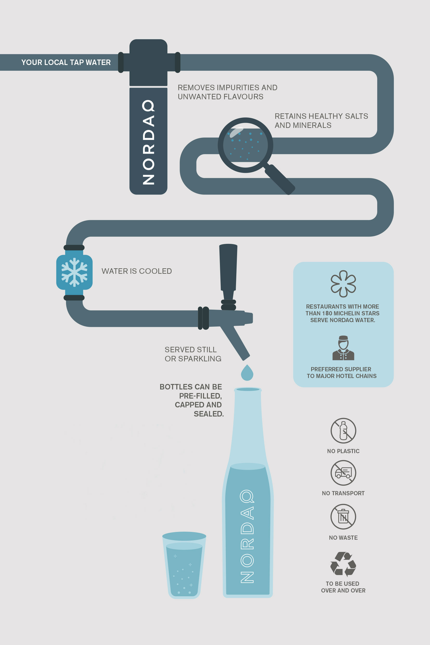 infographic on how nordaq water filtration works